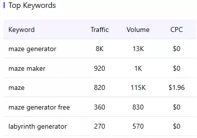 maze generator - top keywords